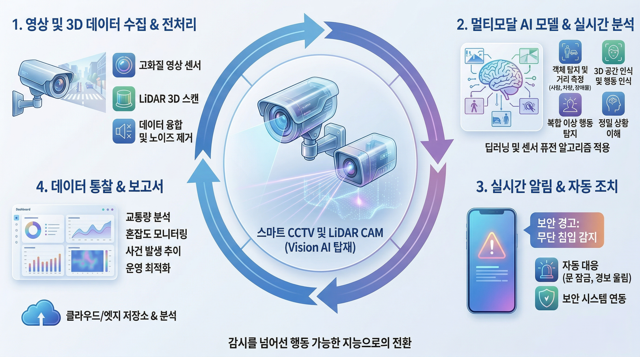 감시를 넘어 행동하는 시각 지능 (Vision AI)